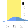 Magens Bay tide chart for Sunday, November 9, 2025