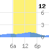 Magens Bay tide chart for Friday, December 12, 2025