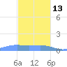 Magens Bay tide chart for Saturday, December 13, 2025