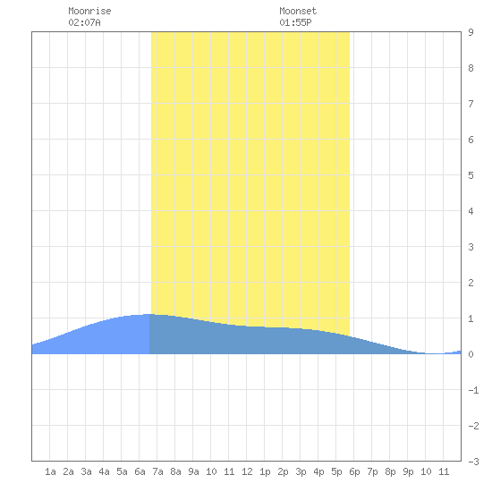 Magens Bay tide chart for Sunday, December 14, 2025