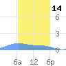 Magens Bay tide chart for Sunday, December 14, 2025