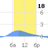 Magens Bay tide chart for Thursday, December 18, 2025