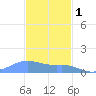 Magens Bay tide chart for Monday, December 1, 2025