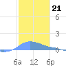 Magens Bay tide chart for Sunday, December 21, 2025