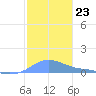 Magens Bay tide chart for Tuesday, December 23, 2025