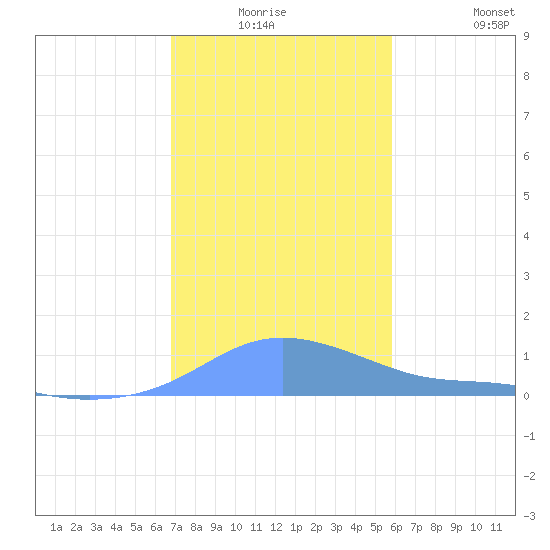Magens Bay tide chart for Wednesday, December 24, 2025