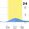 Magens Bay tide chart for Wednesday, December 24, 2025