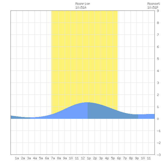 Magens Bay tide chart for Thursday, December 25, 2025