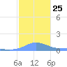Magens Bay tide chart for Thursday, December 25, 2025