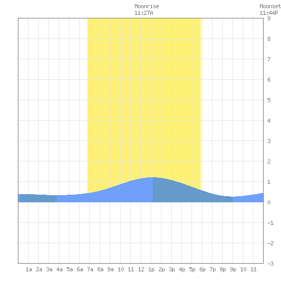 Magens Bay tide chart for Friday, December 26, 2025