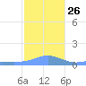 Magens Bay tide chart for Friday, December 26, 2025