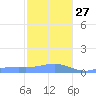 Magens Bay tide chart for Saturday, December 27, 2025