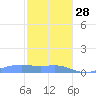Magens Bay tide chart for Sunday, December 28, 2025
