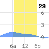 Magens Bay tide chart for Monday, December 29, 2025