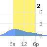 Magens Bay tide chart for Tuesday, December 2, 2025