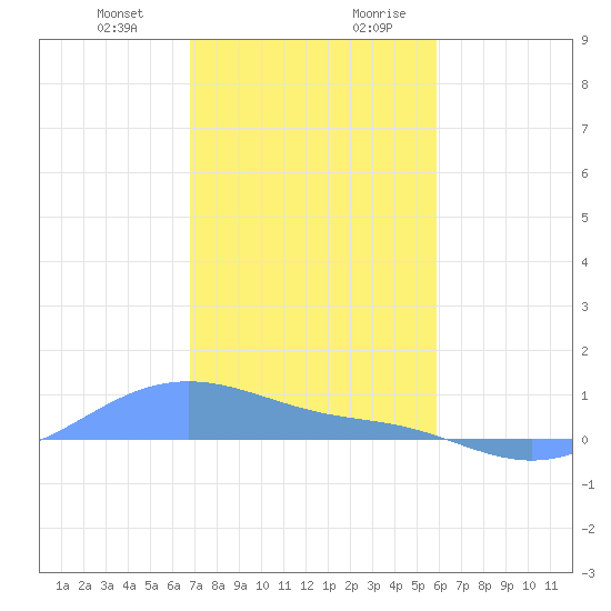Magens Bay tide chart for Tuesday, December 30, 2025