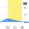 Magens Bay tide chart for Tuesday, December 30, 2025