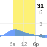Magens Bay tide chart for Wednesday, December 31, 2025