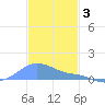 Magens Bay tide chart for Wednesday, December 3, 2025