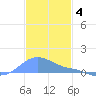 Magens Bay tide chart for Thursday, December 4, 2025