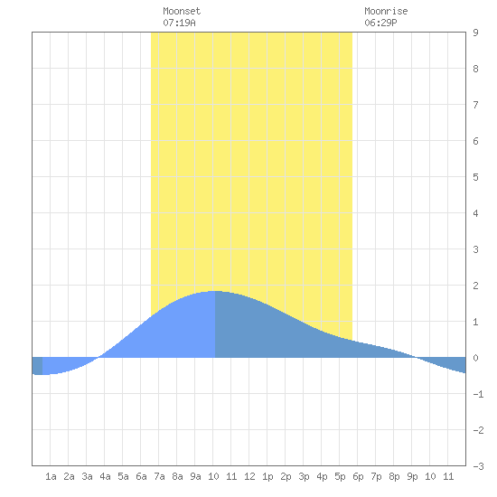 Magens Bay tide chart for Friday, December 5, 2025