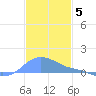 Magens Bay tide chart for Friday, December 5, 2025