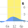 Magens Bay tide chart for Saturday, December 6, 2025