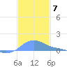 Magens Bay tide chart for Sunday, December 7, 2025