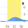 Magens Bay tide chart for Monday, December 8, 2025