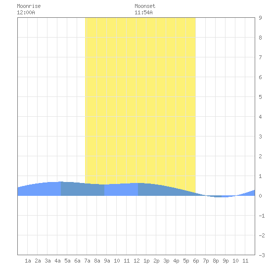 Magens Bay tide chart for Saturday, January 10, 2026