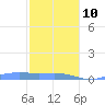 Magens Bay tide chart for Saturday, January 10, 2026