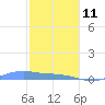 Magens Bay tide chart for Sunday, January 11, 2026