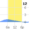 Magens Bay tide chart for Monday, January 12, 2026