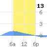 Magens Bay tide chart for Tuesday, January 13, 2026