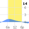 Magens Bay tide chart for Wednesday, January 14, 2026
