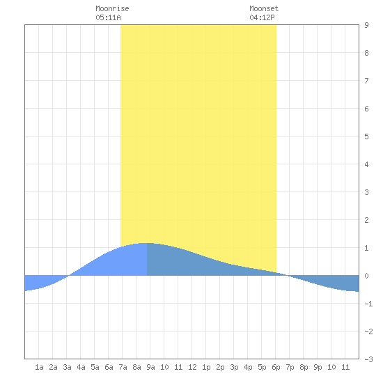 Magens Bay tide chart for Friday, January 16, 2026