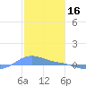 Magens Bay tide chart for Friday, January 16, 2026