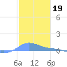 Magens Bay tide chart for Monday, January 19, 2026