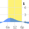 Magens Bay tide chart for Thursday, January 1, 2026