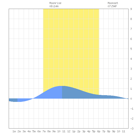 Magens Bay tide chart for Tuesday, January 20, 2026