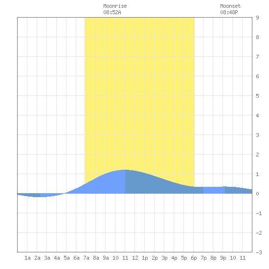 Magens Bay tide chart for Wednesday, January 21, 2026
