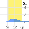 Magens Bay tide chart for Wednesday, January 21, 2026