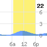 Magens Bay tide chart for Thursday, January 22, 2026