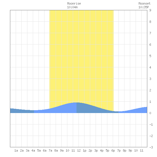 Magens Bay tide chart for Friday, January 23, 2026