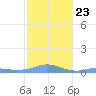 Magens Bay tide chart for Friday, January 23, 2026