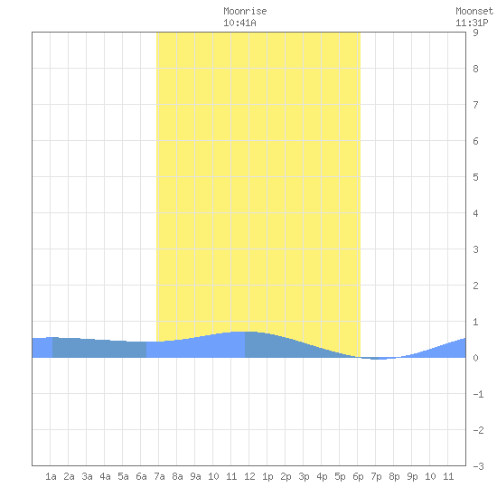 Magens Bay tide chart for Saturday, January 24, 2026