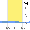 Magens Bay tide chart for Saturday, January 24, 2026
