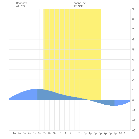 Magens Bay tide chart for Tuesday, January 27, 2026