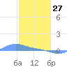 Magens Bay tide chart for Tuesday, January 27, 2026
