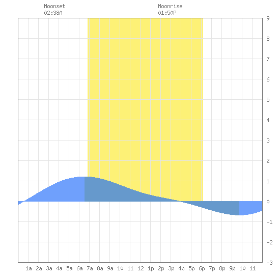 Magens Bay tide chart for Wednesday, January 28, 2026